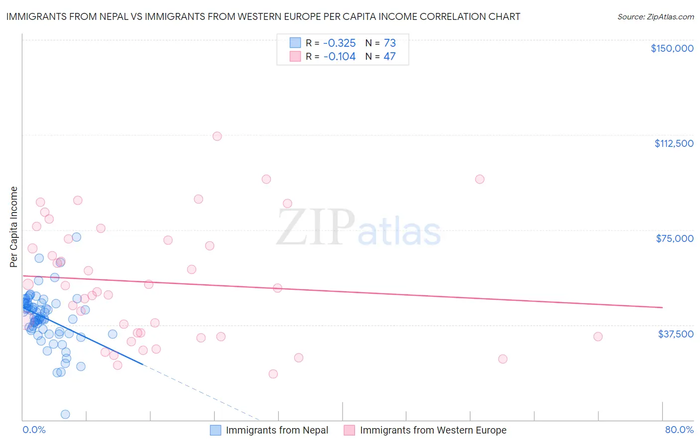 Immigrants from Nepal vs Immigrants from Western Europe Per Capita Income