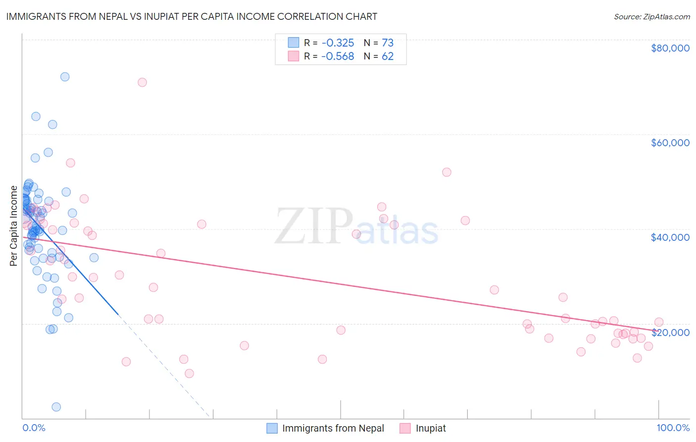 Immigrants from Nepal vs Inupiat Per Capita Income