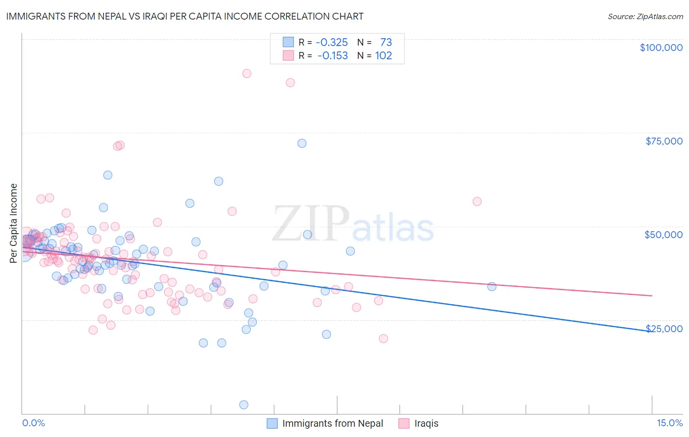 Immigrants from Nepal vs Iraqi Per Capita Income