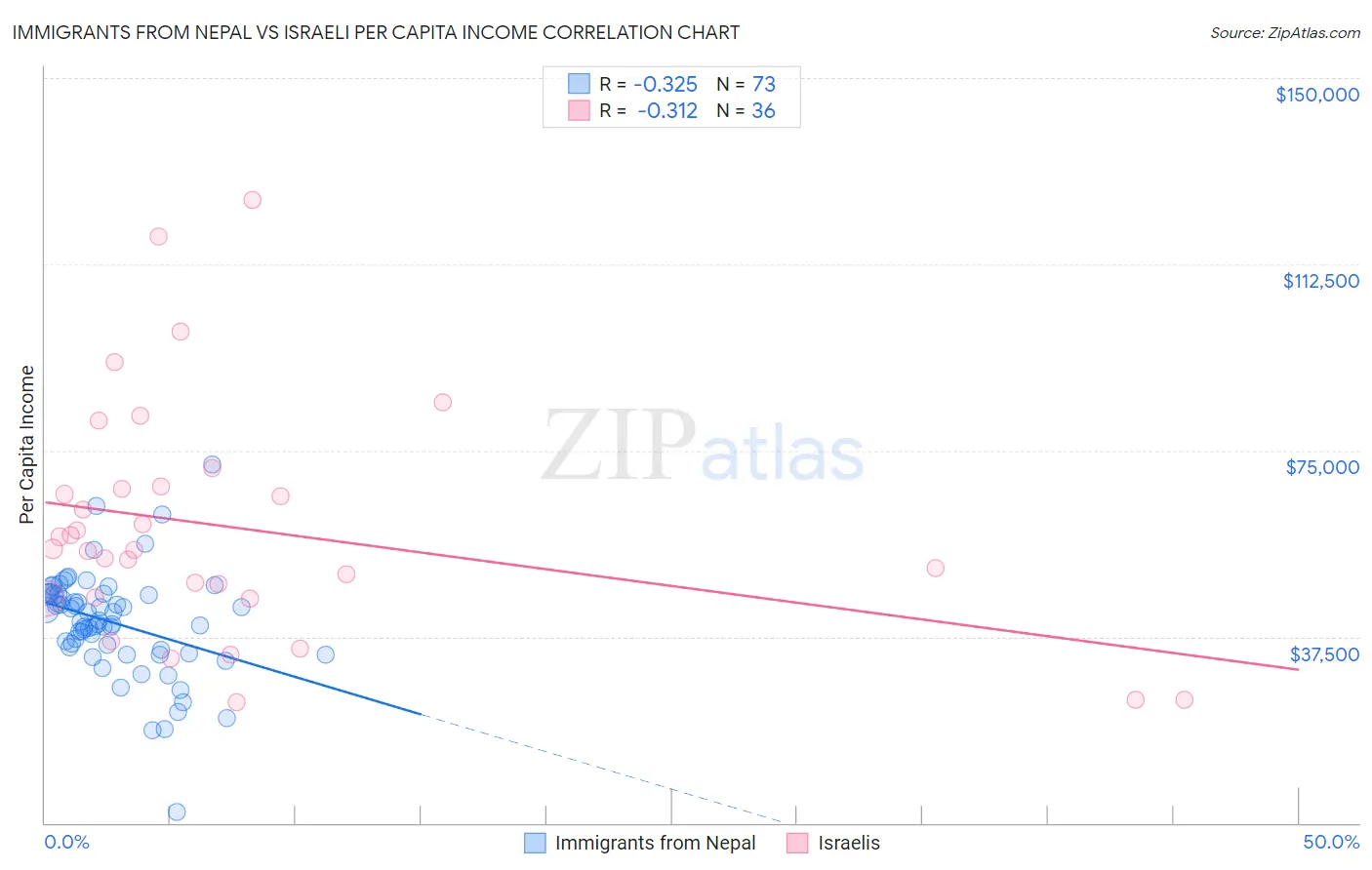 Immigrants from Nepal vs Israeli Per Capita Income