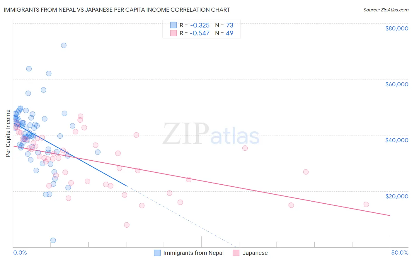 Immigrants from Nepal vs Japanese Per Capita Income