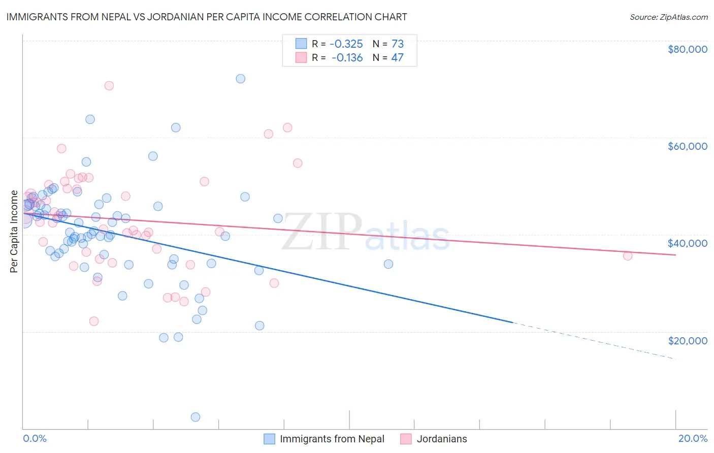 Immigrants from Nepal vs Jordanian Per Capita Income