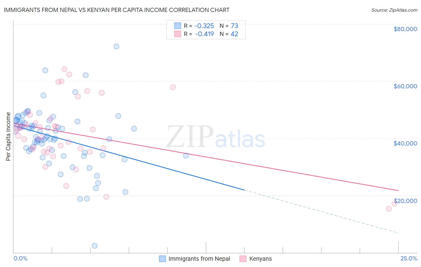 Immigrants from Nepal vs Kenyan Per Capita Income