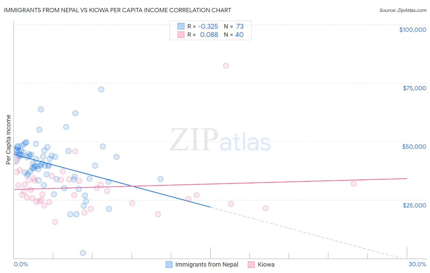 Immigrants from Nepal vs Kiowa Per Capita Income