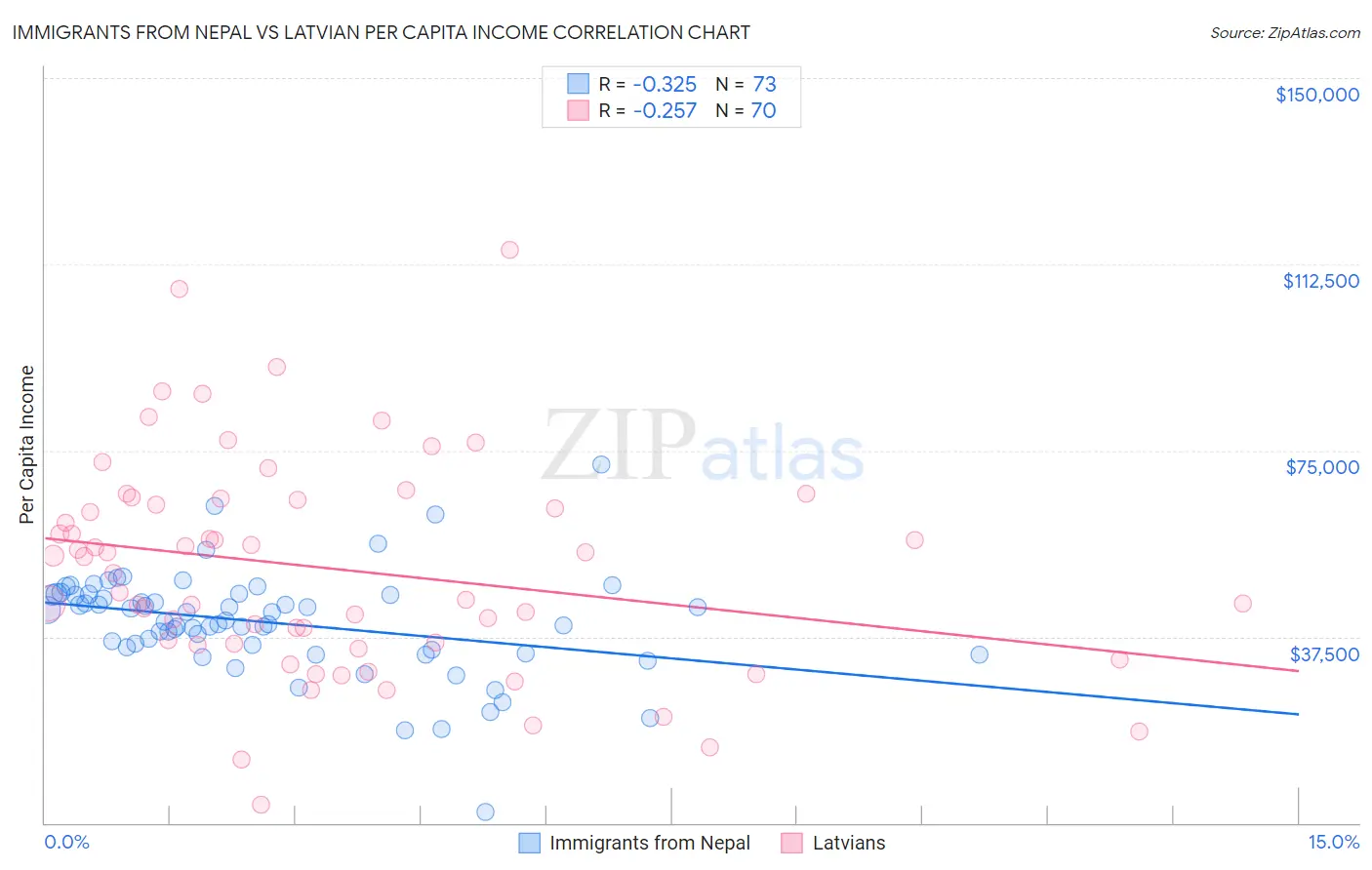 Immigrants from Nepal vs Latvian Per Capita Income