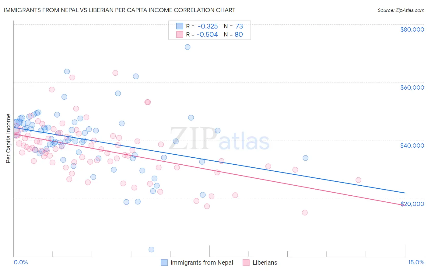 Immigrants from Nepal vs Liberian Per Capita Income