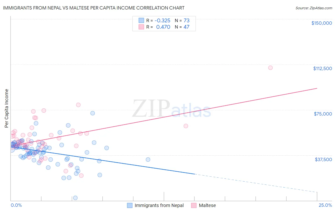 Immigrants from Nepal vs Maltese Per Capita Income