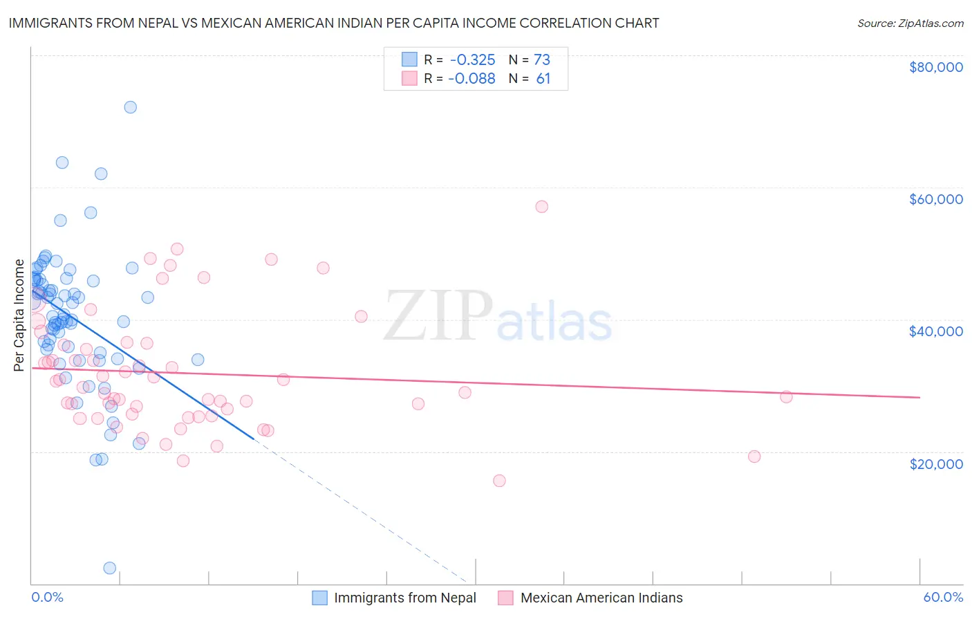 Immigrants from Nepal vs Mexican American Indian Per Capita Income