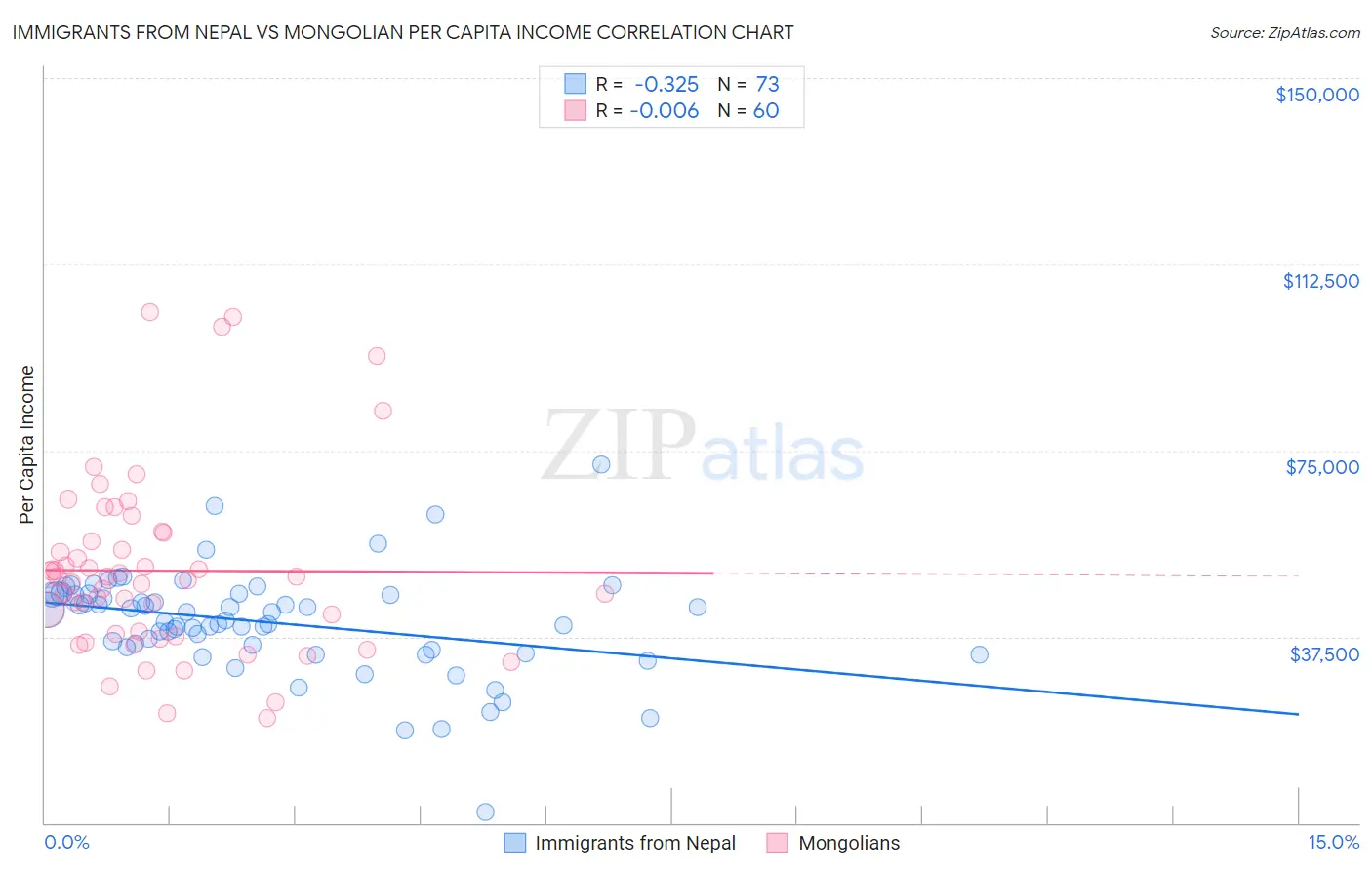 Immigrants from Nepal vs Mongolian Per Capita Income