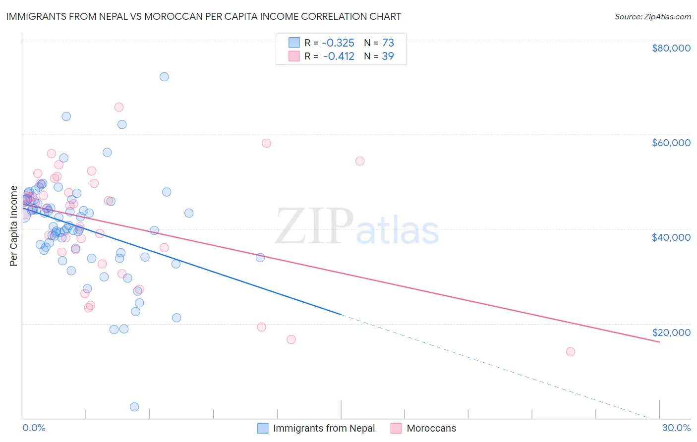 Immigrants from Nepal vs Moroccan Per Capita Income