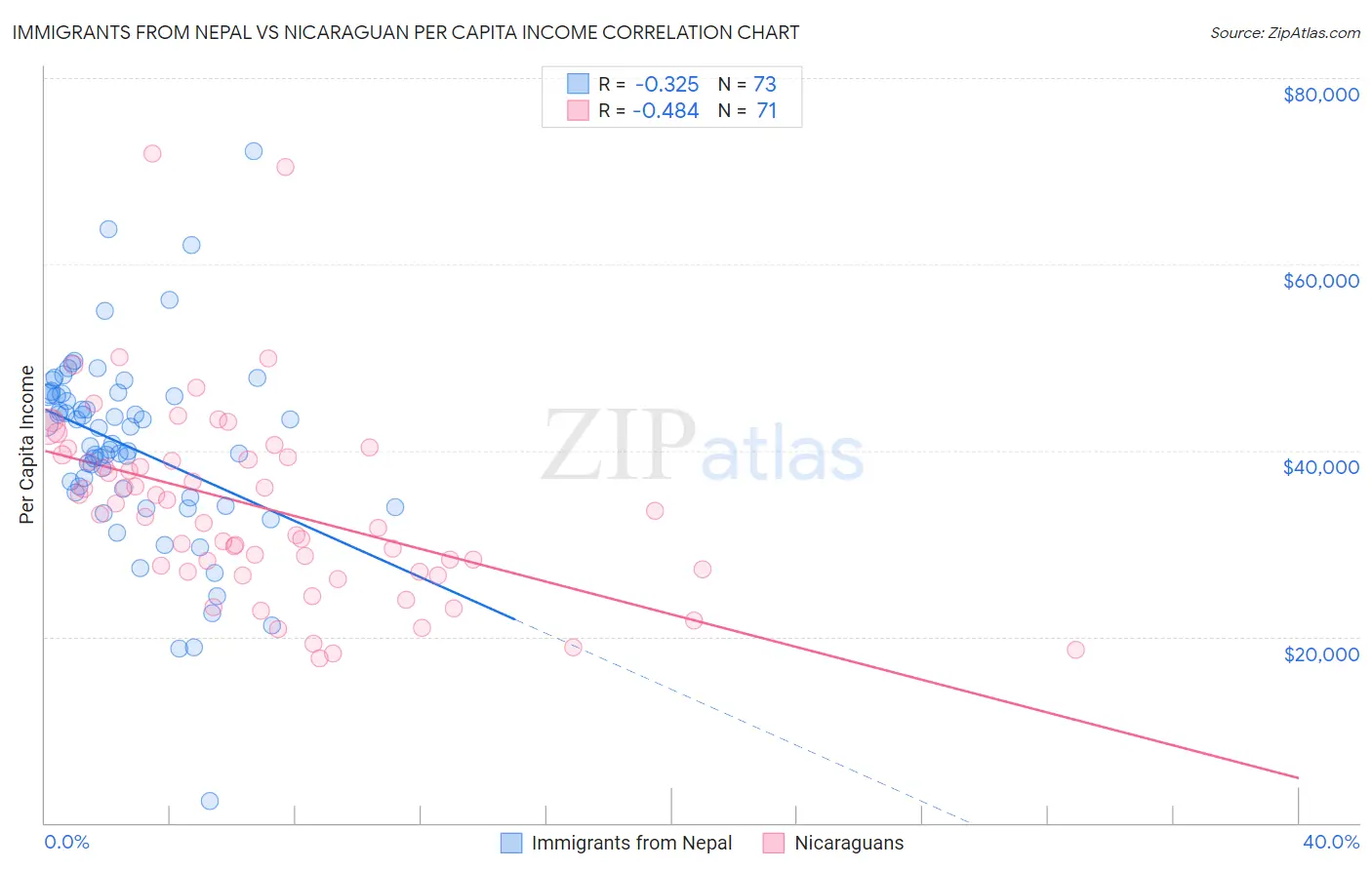 Immigrants from Nepal vs Nicaraguan Per Capita Income
