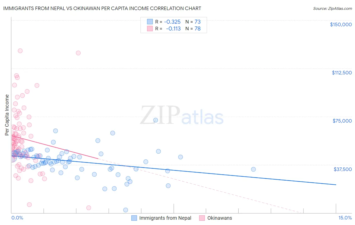 Immigrants from Nepal vs Okinawan Per Capita Income