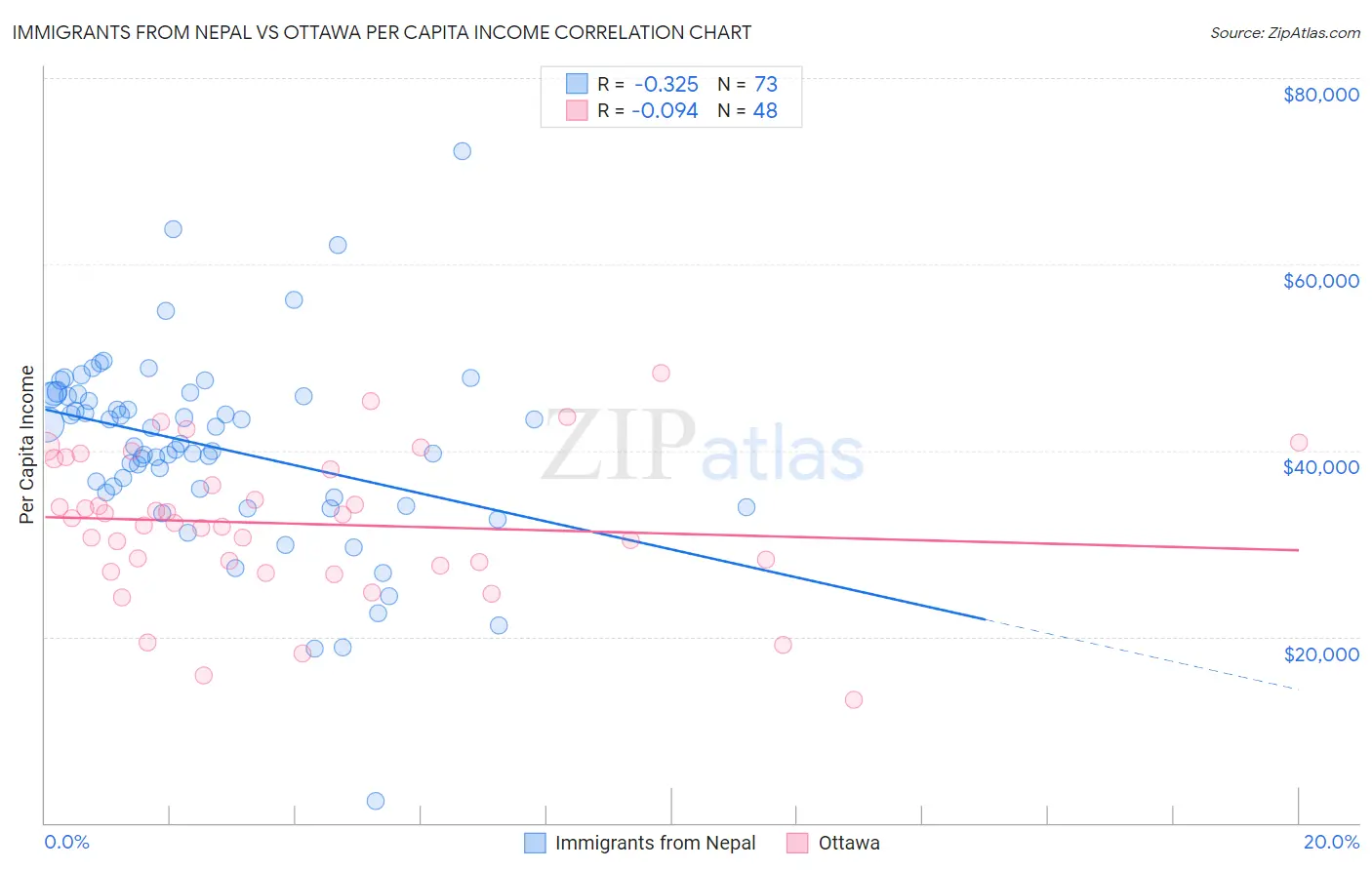 Immigrants from Nepal vs Ottawa Per Capita Income