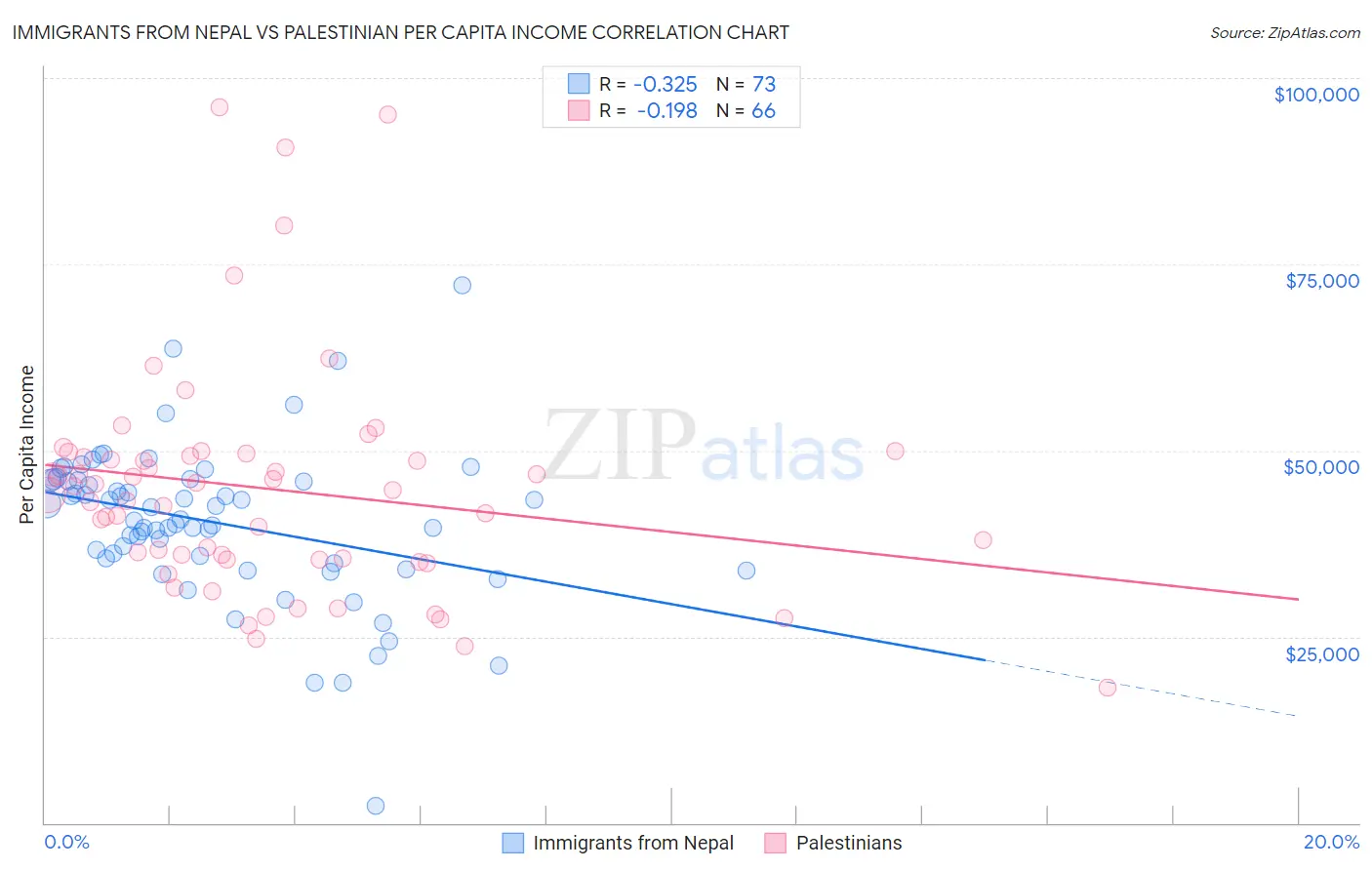 Immigrants from Nepal vs Palestinian Per Capita Income