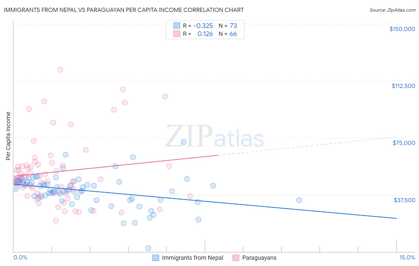 Immigrants from Nepal vs Paraguayan Per Capita Income