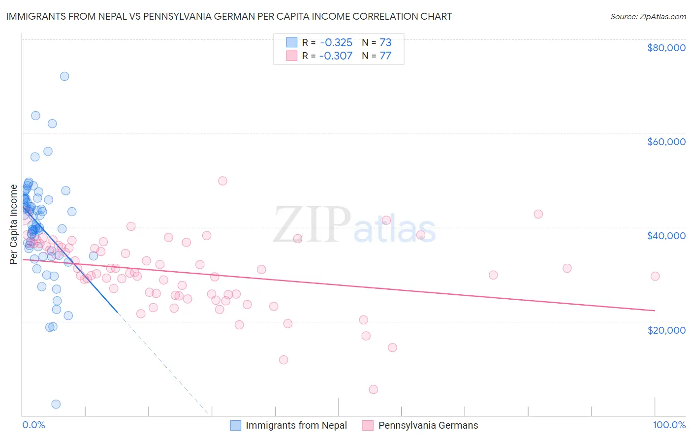 Immigrants from Nepal vs Pennsylvania German Per Capita Income