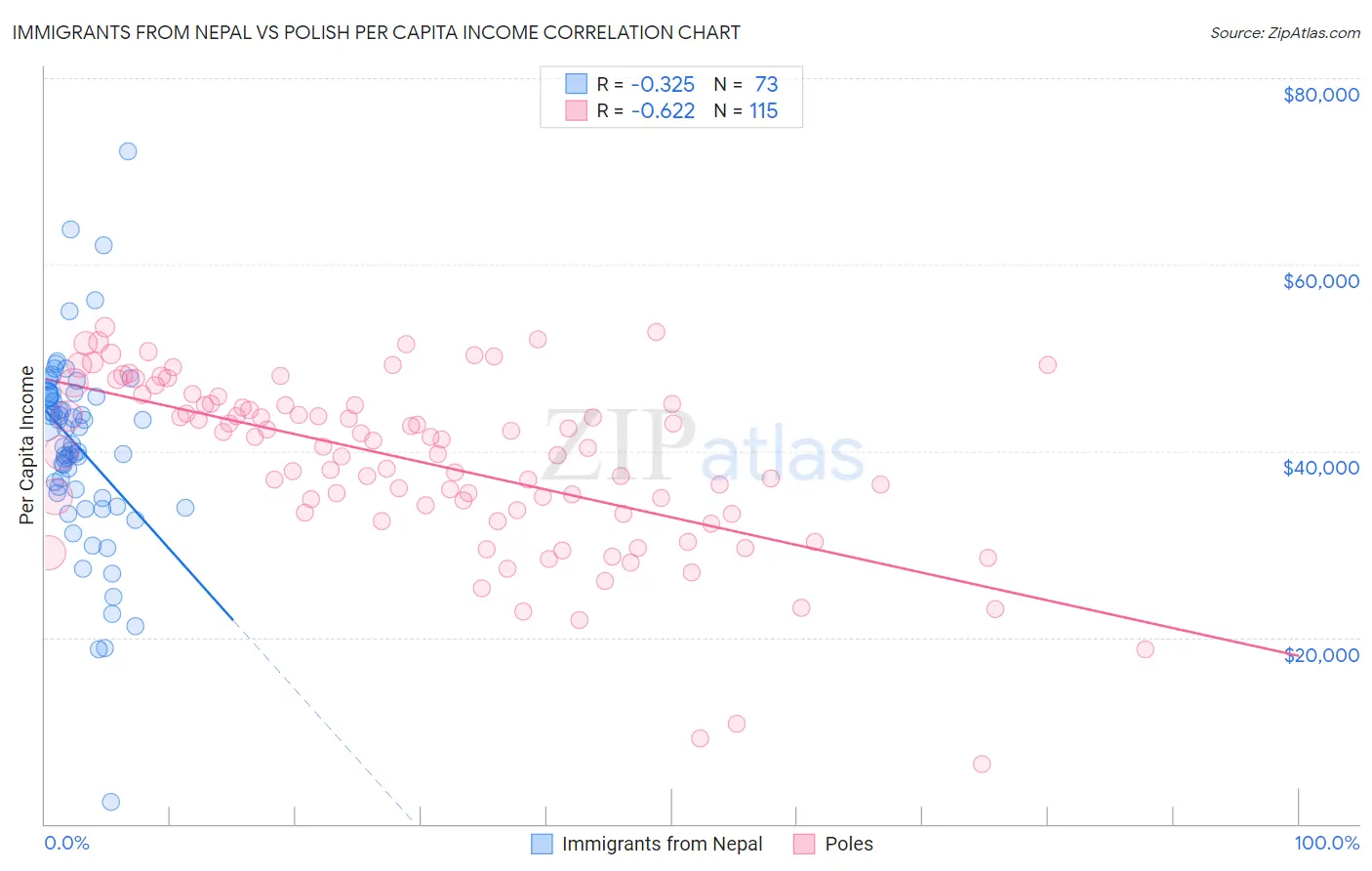 Immigrants from Nepal vs Polish Per Capita Income