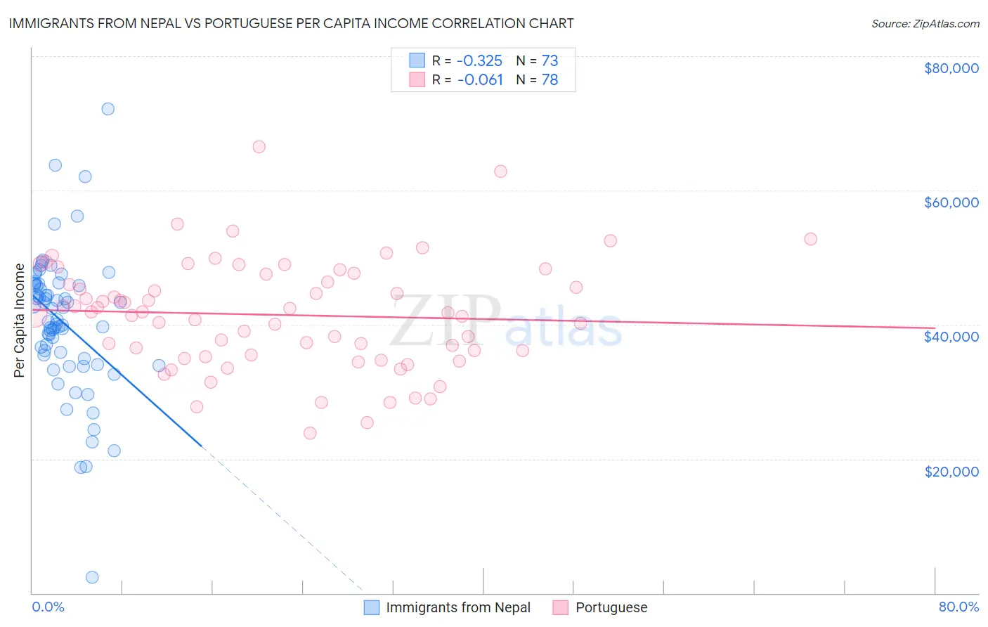 Immigrants from Nepal vs Portuguese Per Capita Income