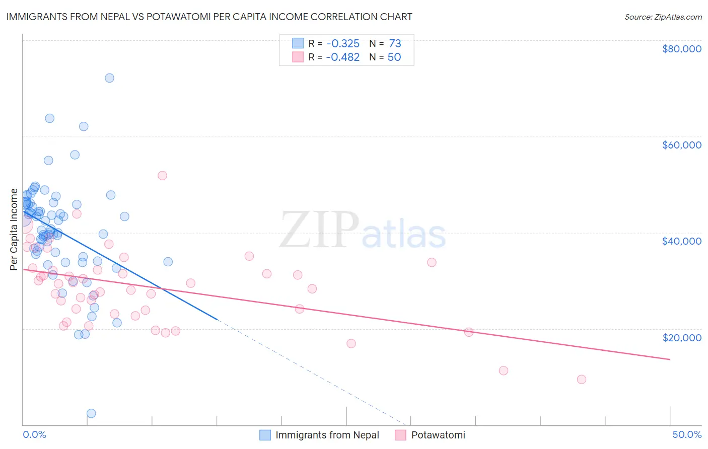 Immigrants from Nepal vs Potawatomi Per Capita Income