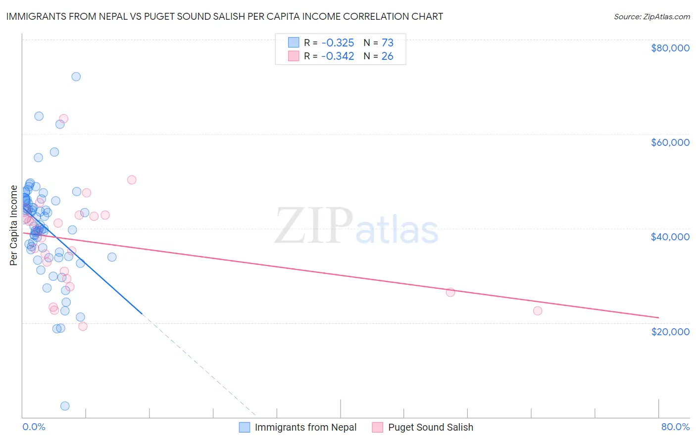 Immigrants from Nepal vs Puget Sound Salish Per Capita Income