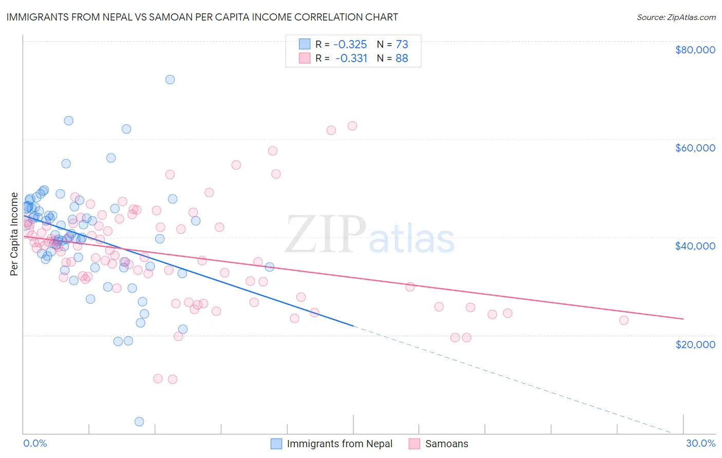 Immigrants from Nepal vs Samoan Per Capita Income