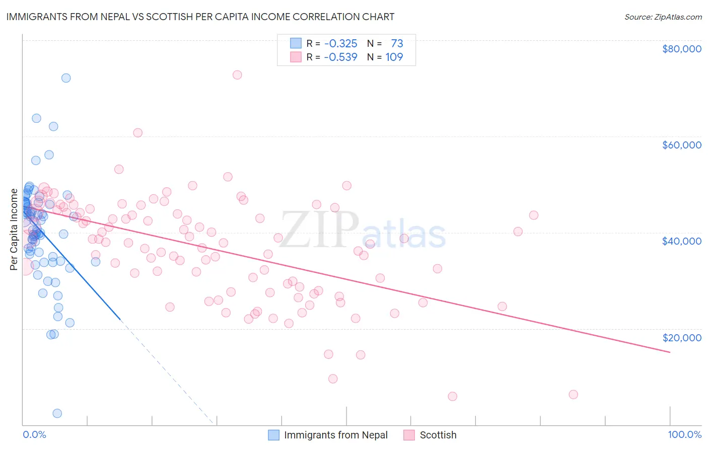 Immigrants from Nepal vs Scottish Per Capita Income