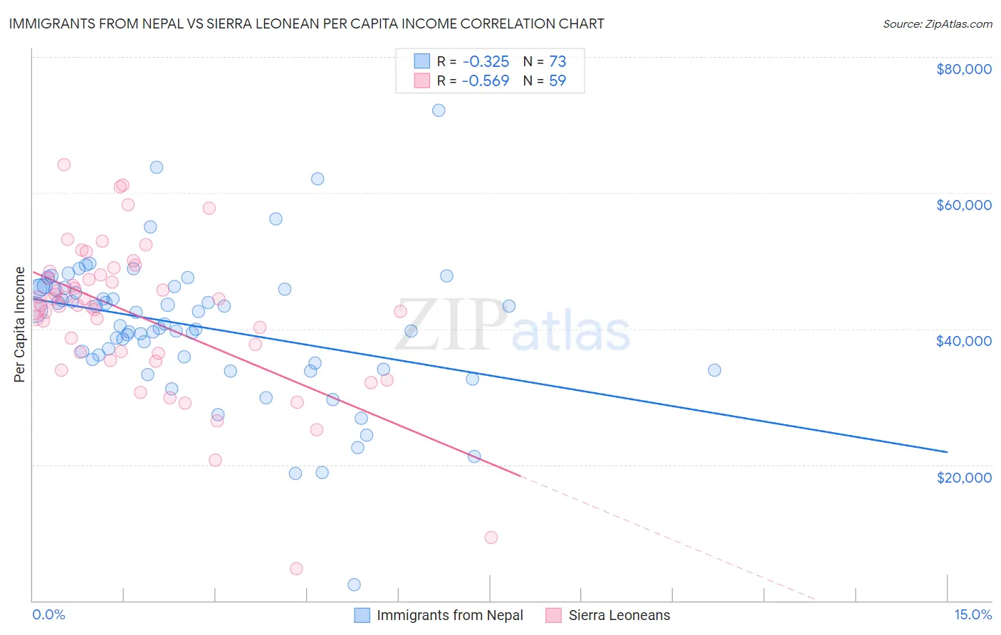 Immigrants from Nepal vs Sierra Leonean Per Capita Income