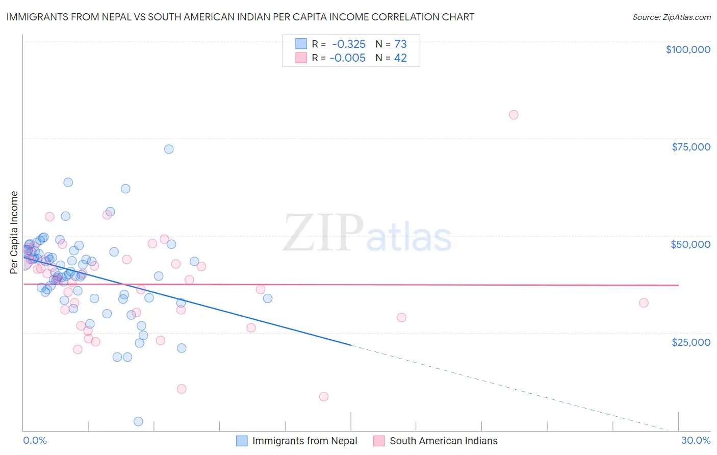 Immigrants from Nepal vs South American Indian Per Capita Income
