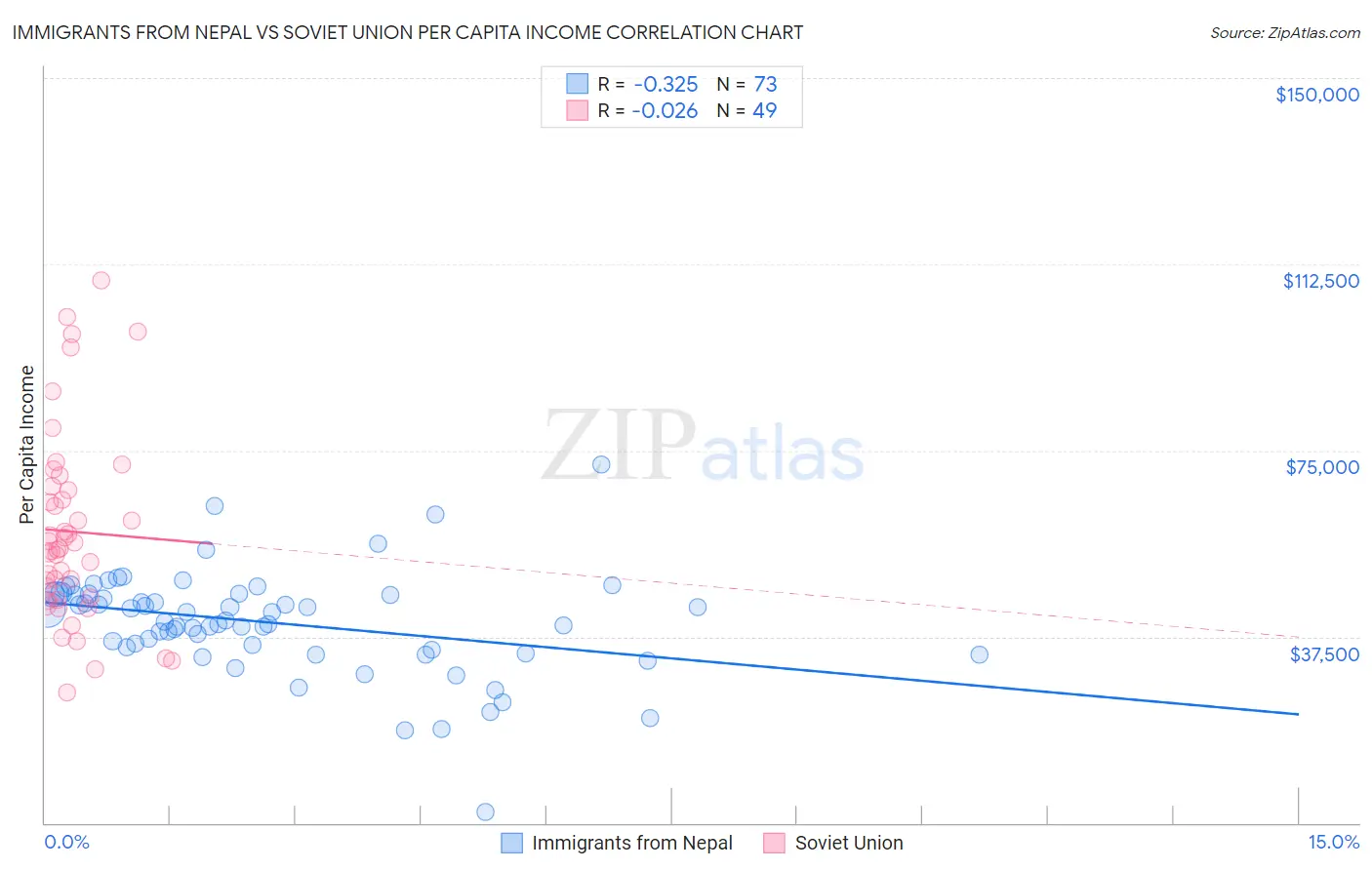 Immigrants from Nepal vs Soviet Union Per Capita Income