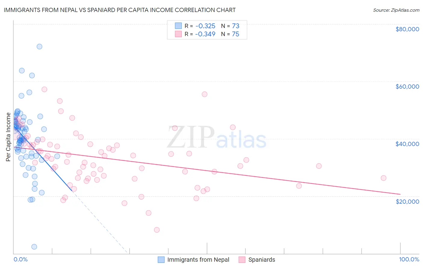 Immigrants from Nepal vs Spaniard Per Capita Income