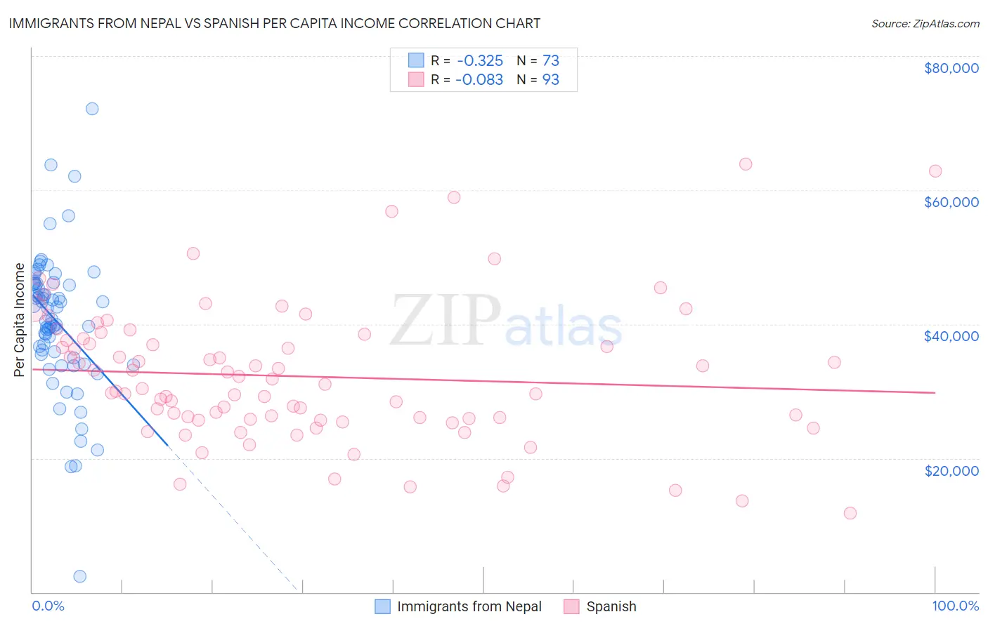 Immigrants from Nepal vs Spanish Per Capita Income