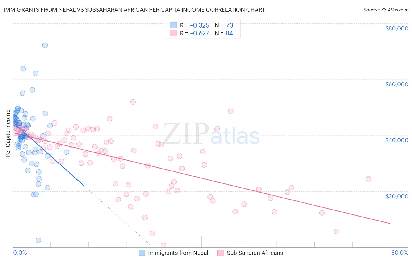 Immigrants from Nepal vs Subsaharan African Per Capita Income