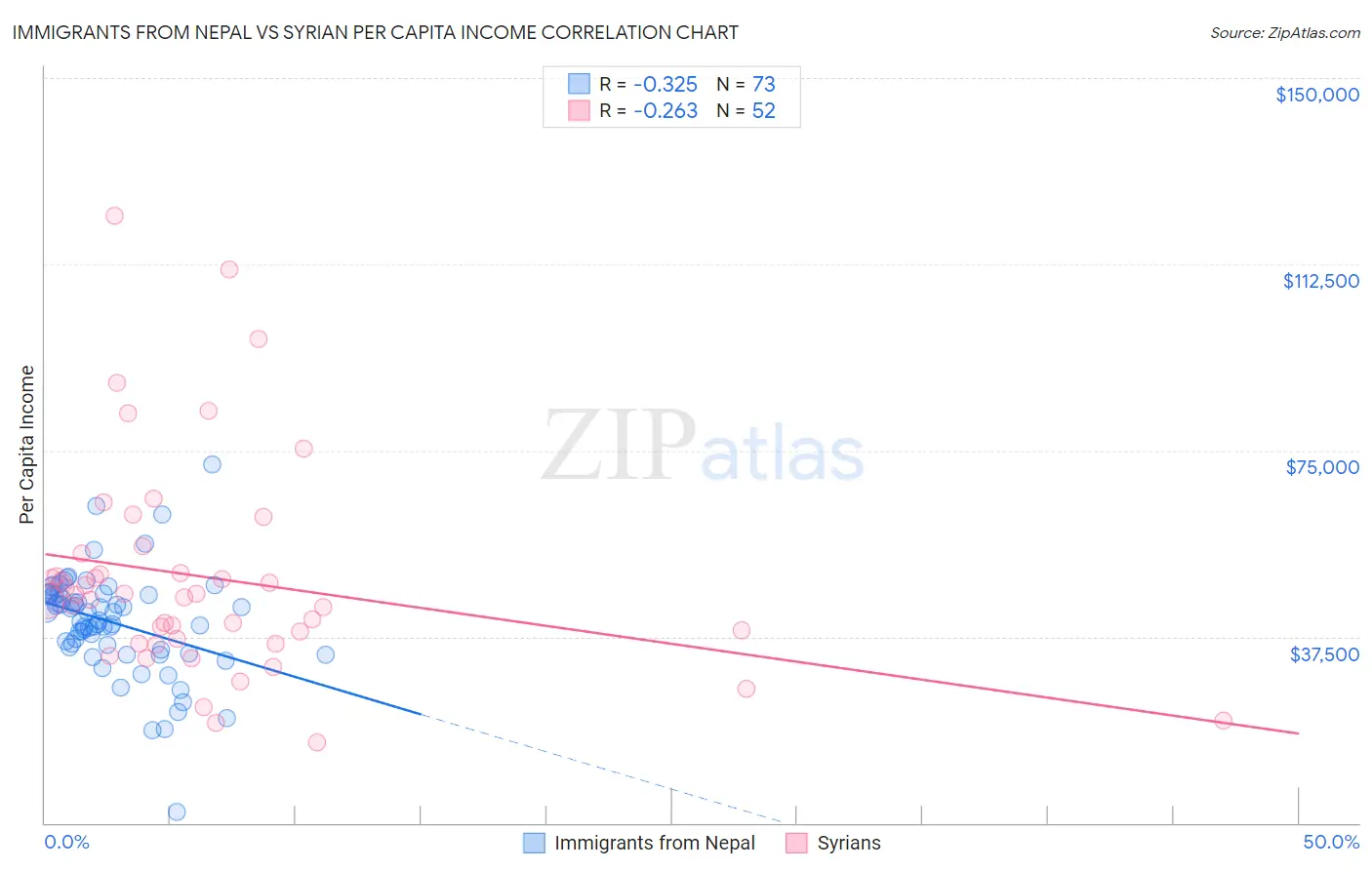 Immigrants from Nepal vs Syrian Per Capita Income