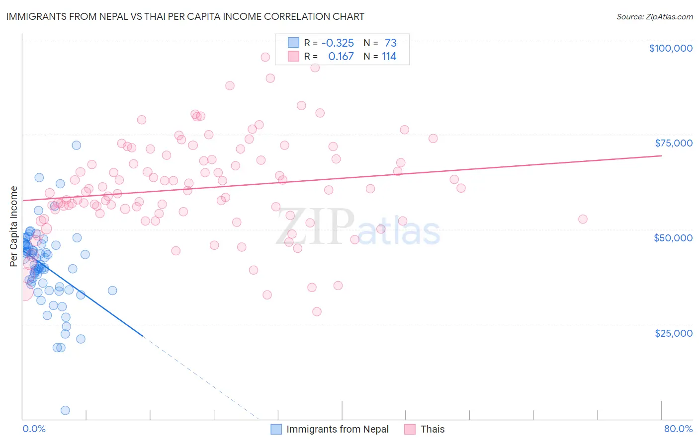 Immigrants from Nepal vs Thai Per Capita Income