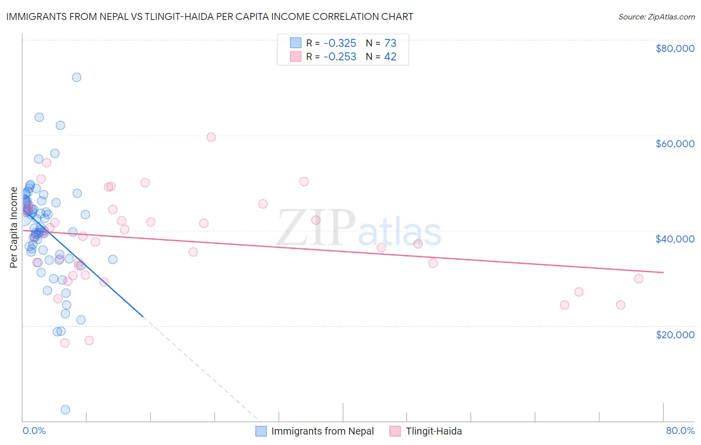 Immigrants from Nepal vs Tlingit-Haida Per Capita Income