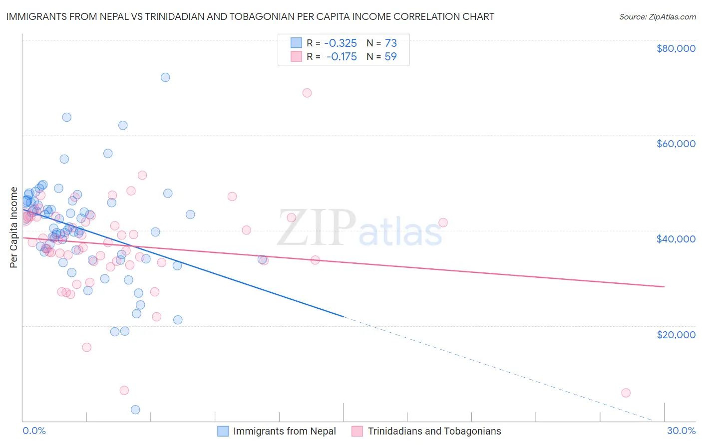 Immigrants from Nepal vs Trinidadian and Tobagonian Per Capita Income