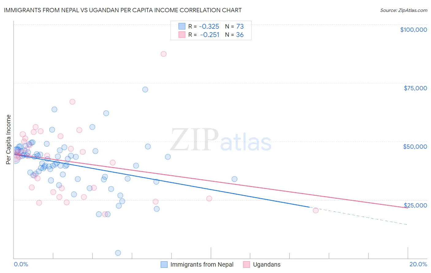 Immigrants from Nepal vs Ugandan Per Capita Income