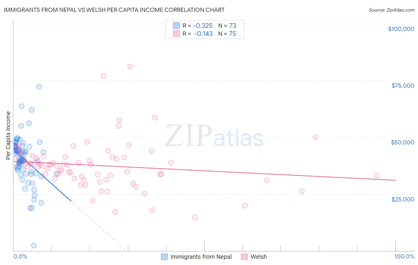 Immigrants from Nepal vs Welsh Per Capita Income