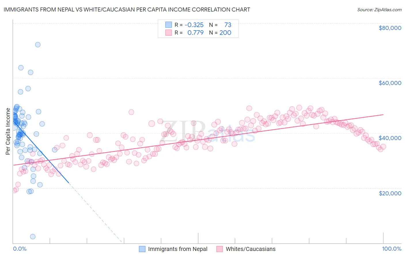 Immigrants from Nepal vs White/Caucasian Per Capita Income