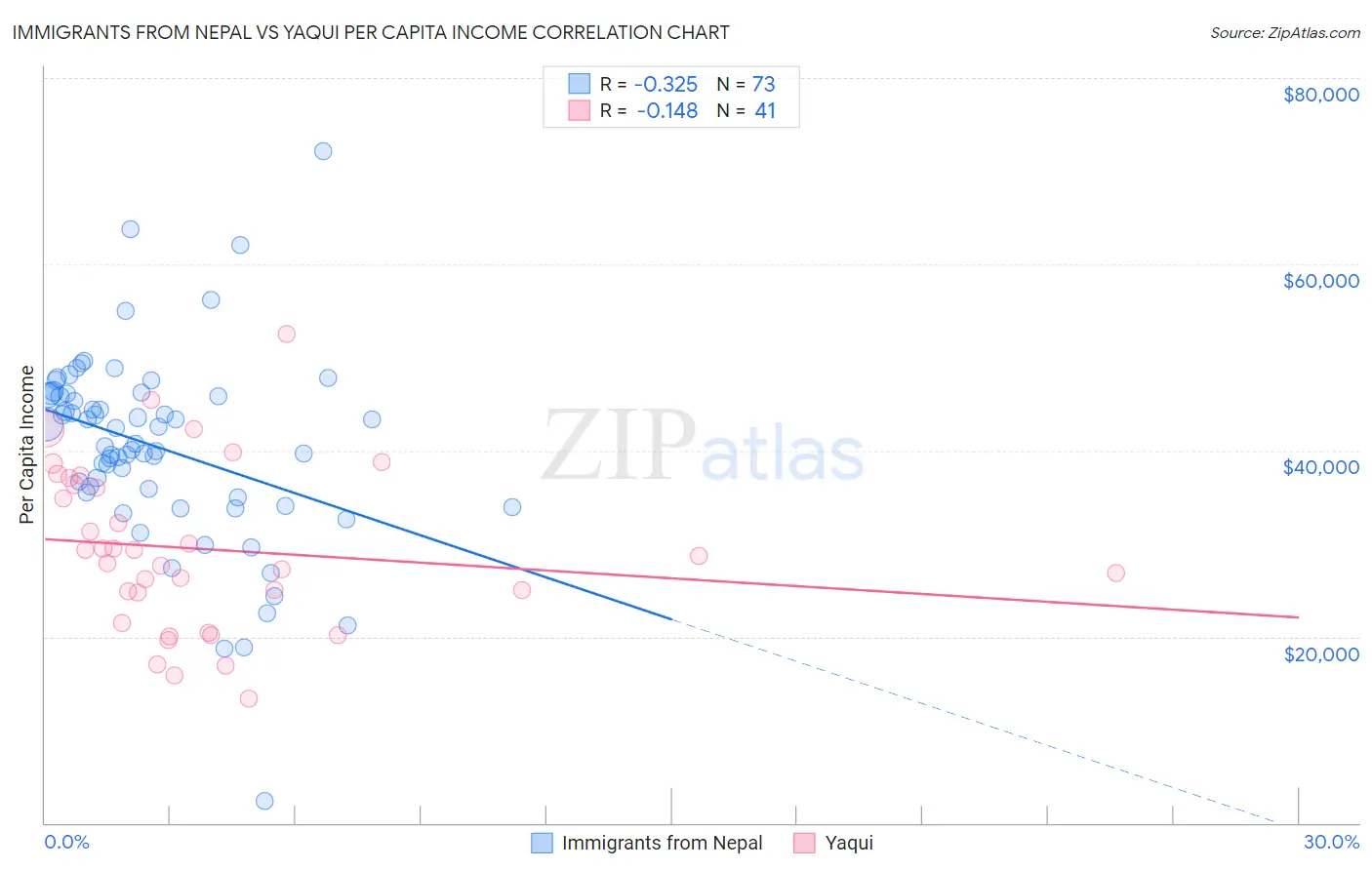 Immigrants from Nepal vs Yaqui Per Capita Income