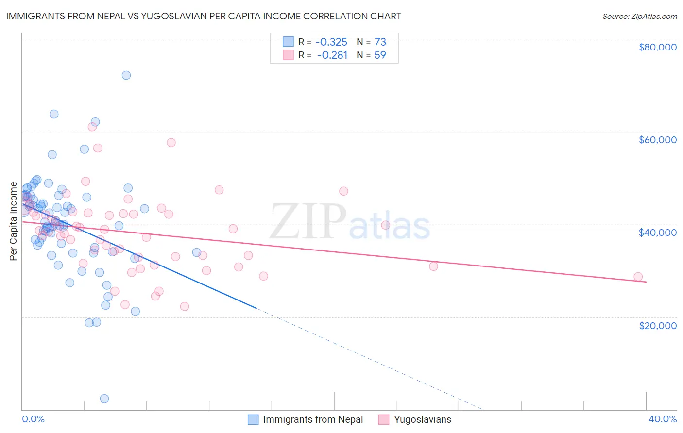 Immigrants from Nepal vs Yugoslavian Per Capita Income