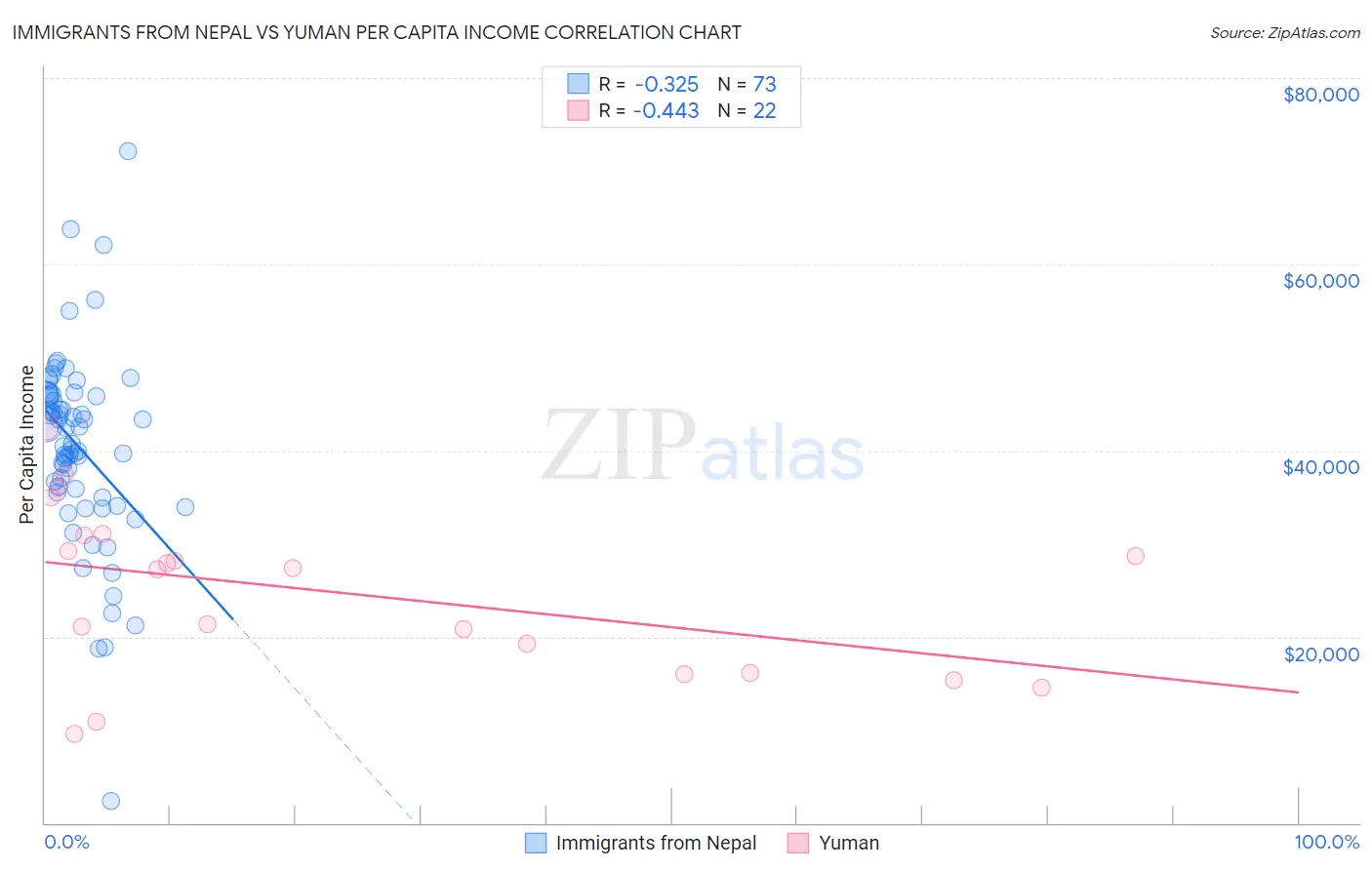 Immigrants from Nepal vs Yuman Per Capita Income