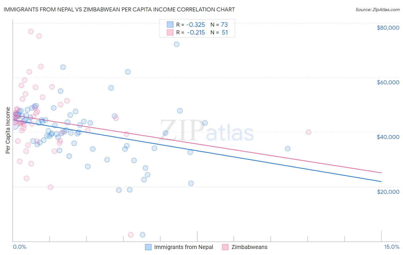 Immigrants from Nepal vs Zimbabwean Per Capita Income