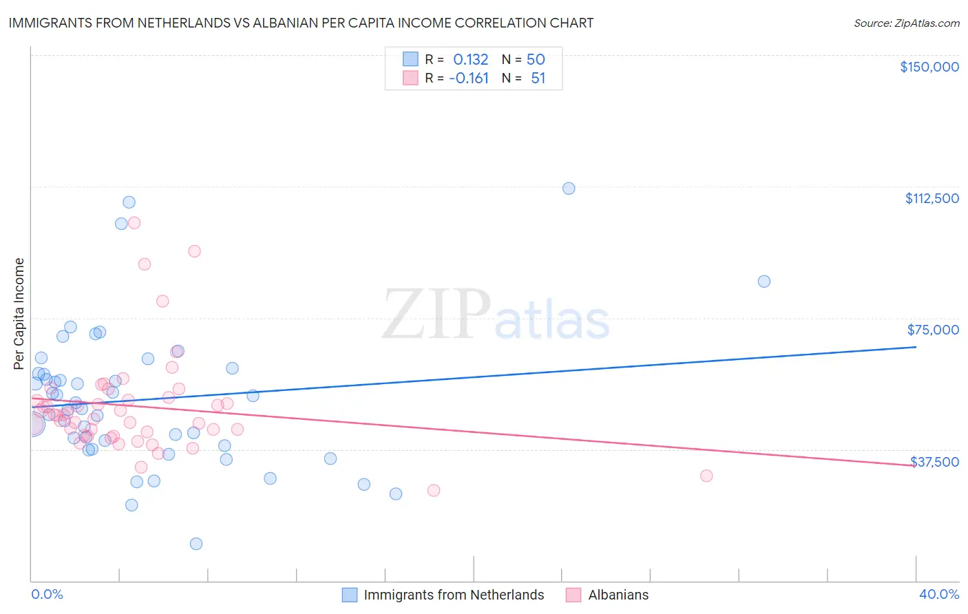 Immigrants from Netherlands vs Albanian Per Capita Income