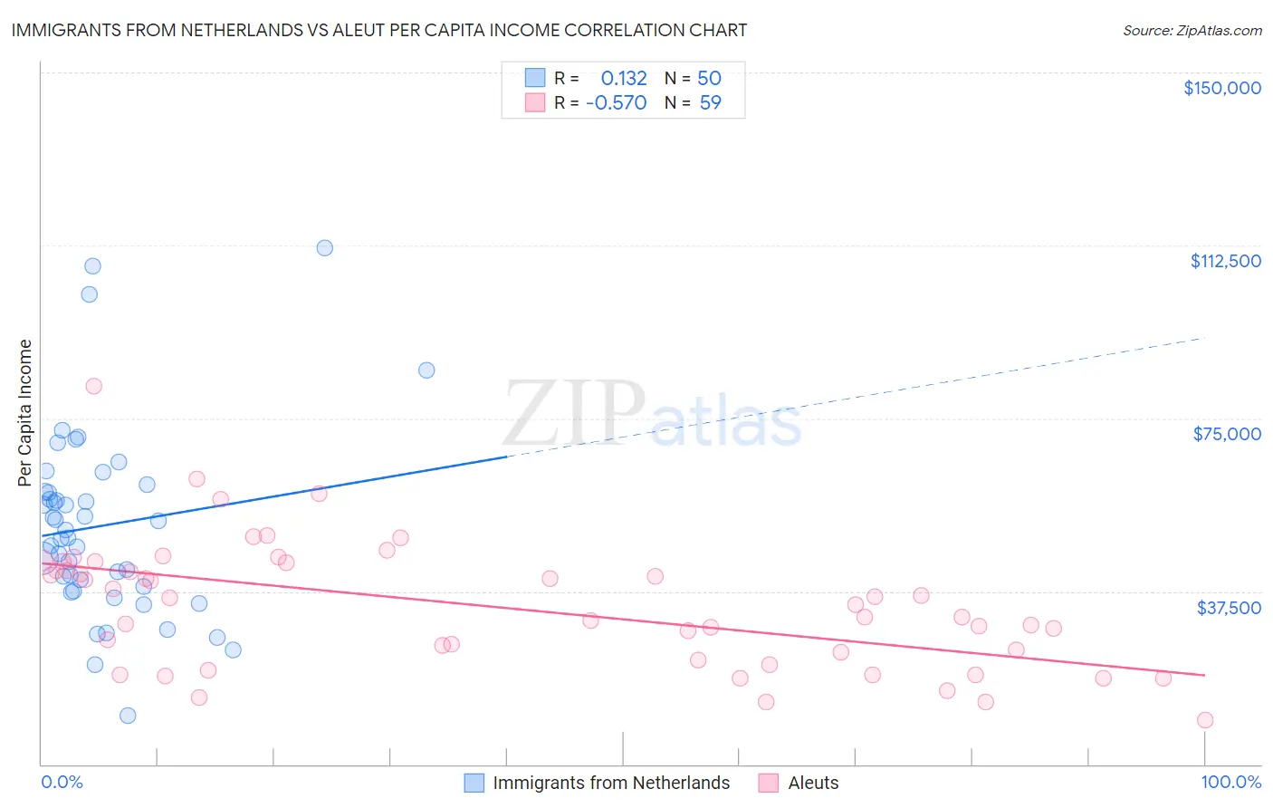 Immigrants from Netherlands vs Aleut Per Capita Income