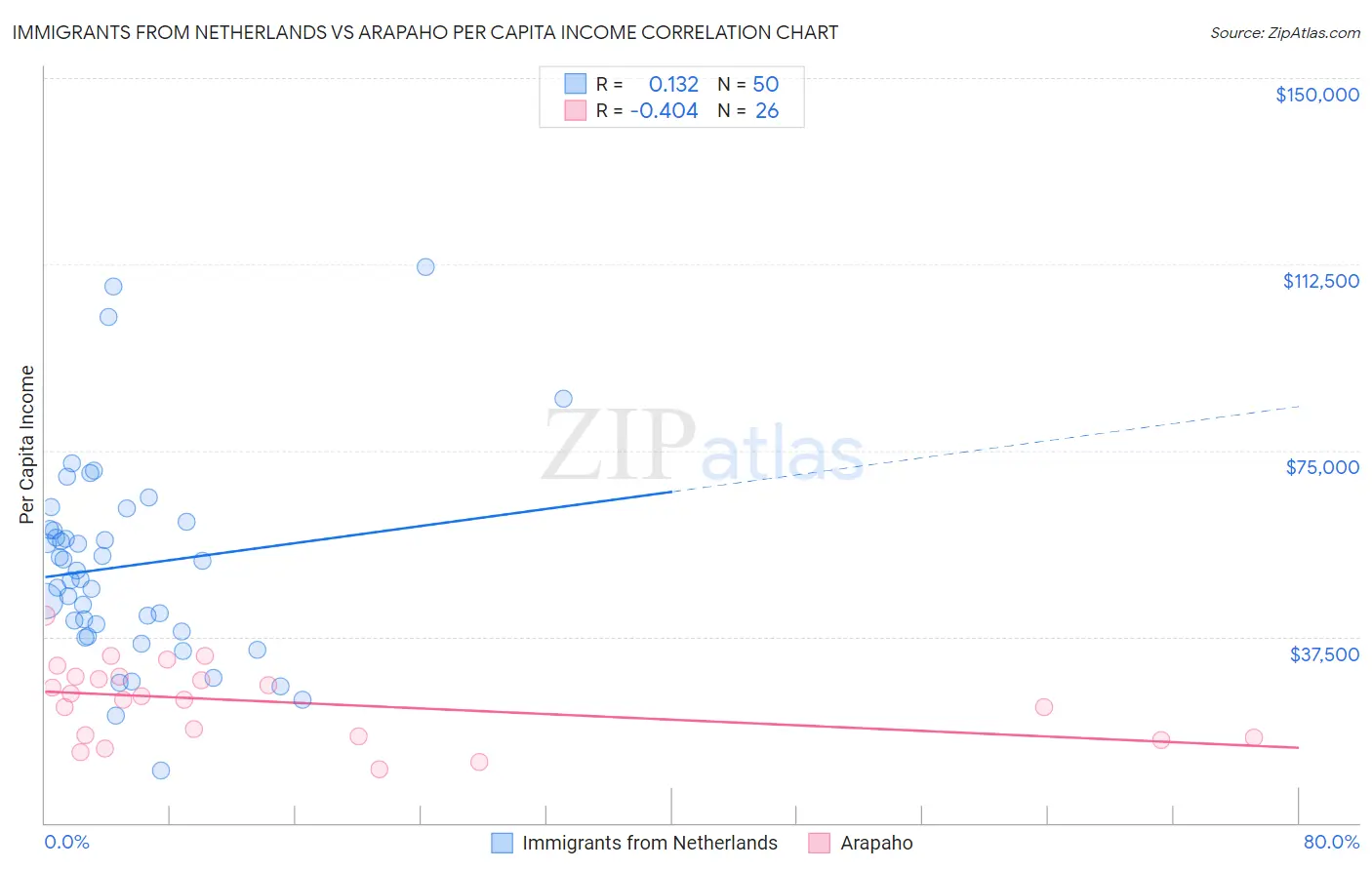 Immigrants from Netherlands vs Arapaho Per Capita Income