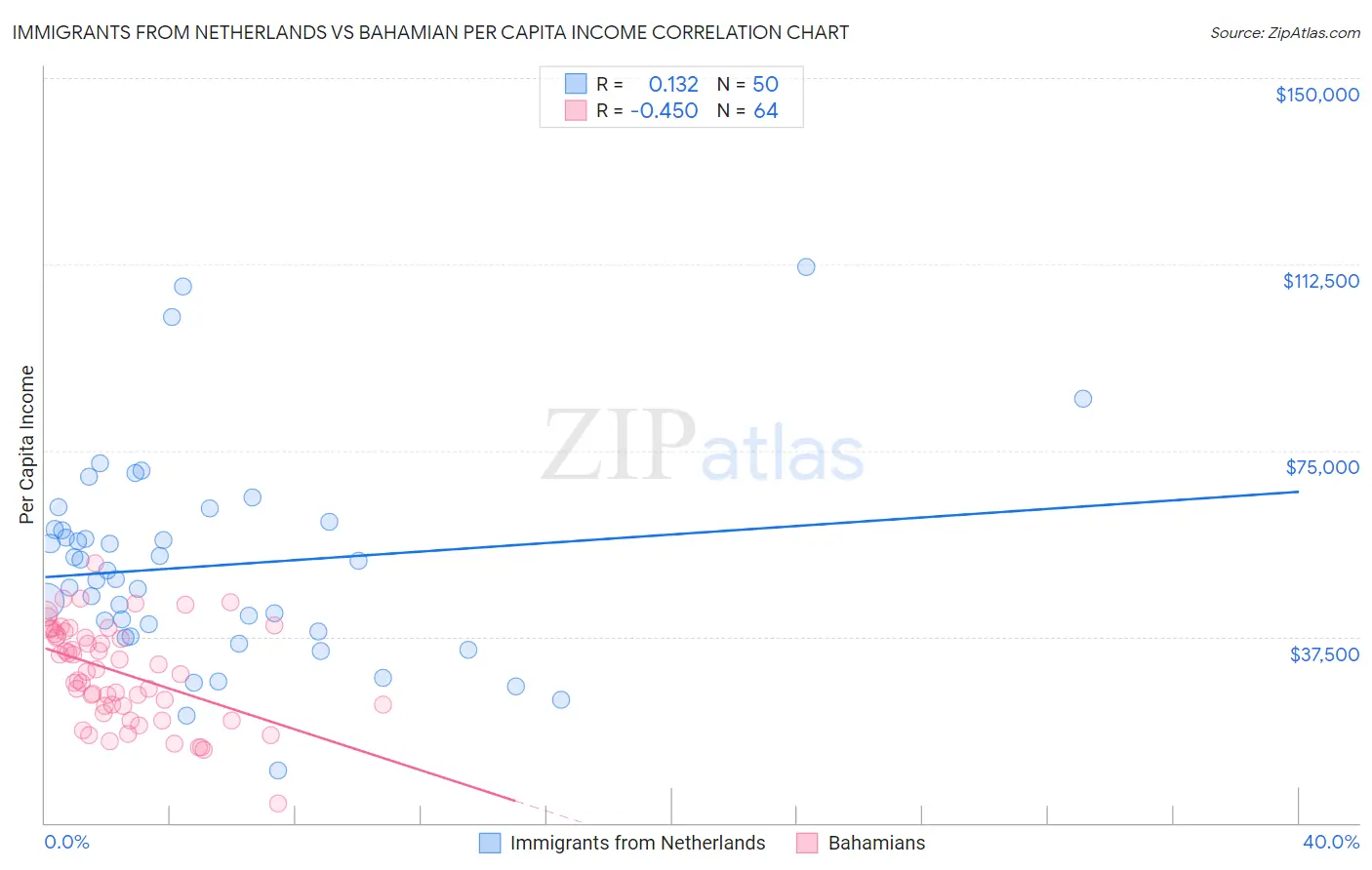 Immigrants from Netherlands vs Bahamian Per Capita Income