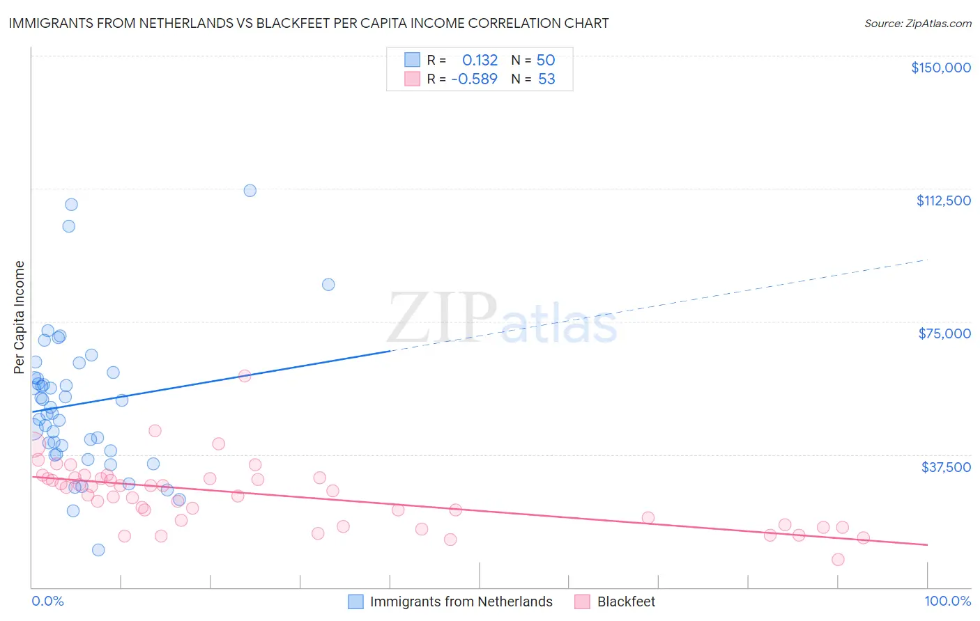 Immigrants from Netherlands vs Blackfeet Per Capita Income