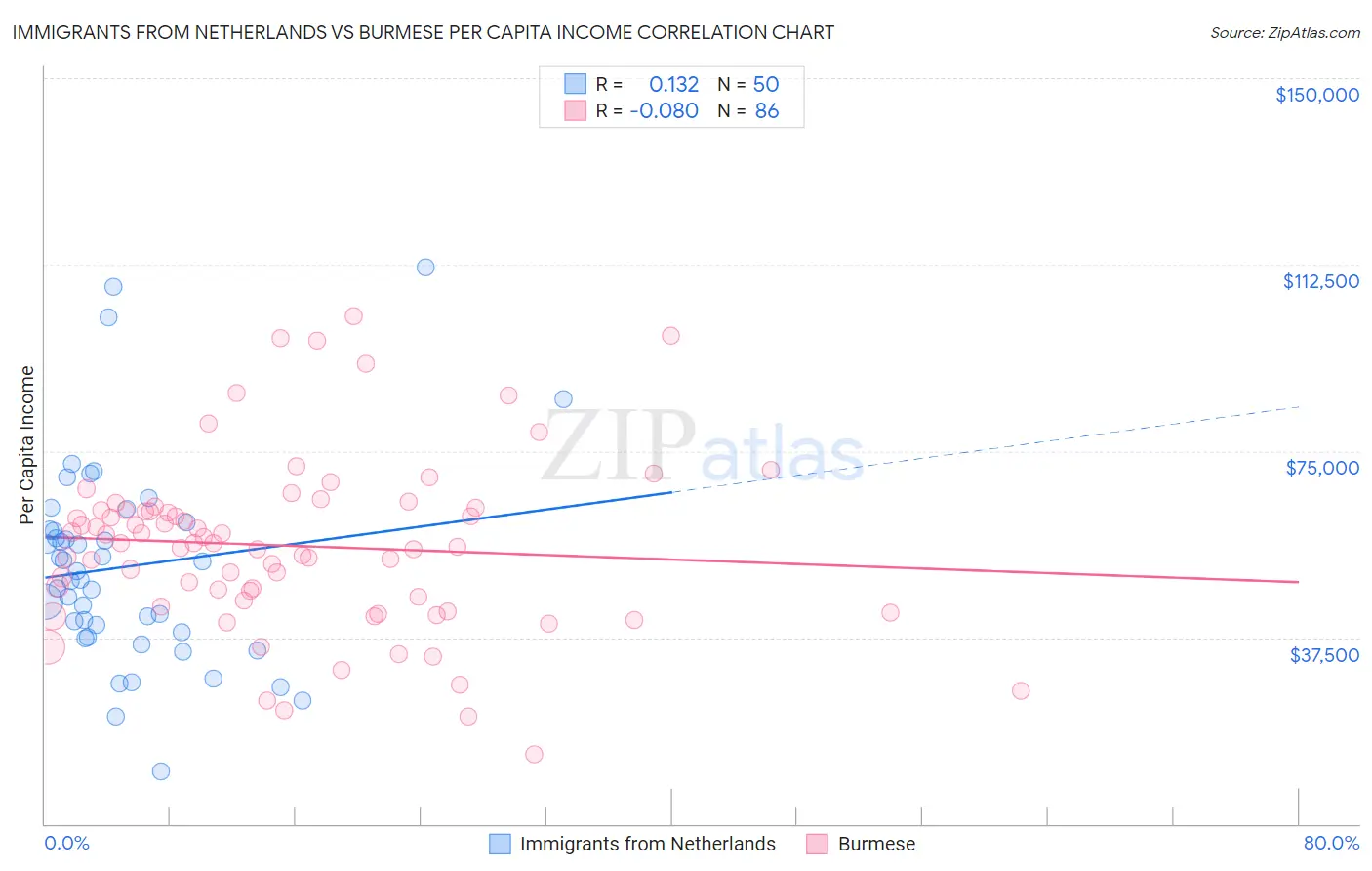 Immigrants from Netherlands vs Burmese Per Capita Income