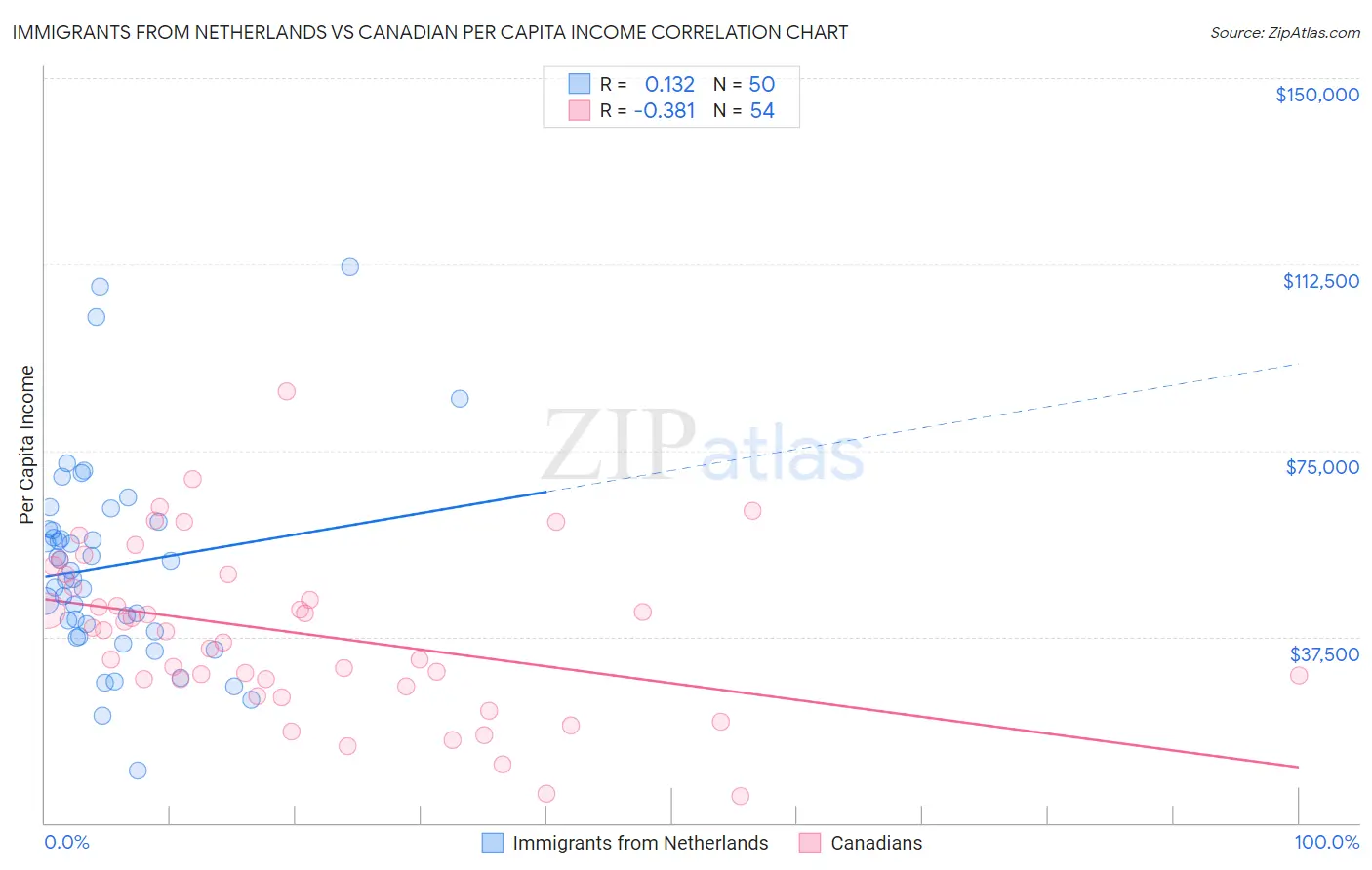 Immigrants from Netherlands vs Canadian Per Capita Income